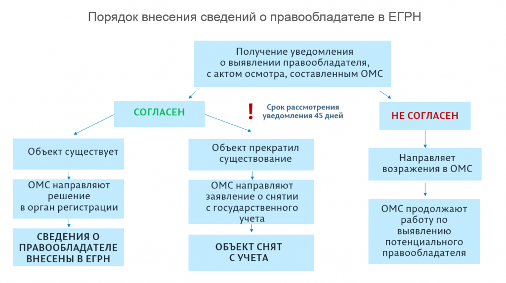 Порядок. выявление правообладателя.PNG Порядок. выявление правообладателя.PNG